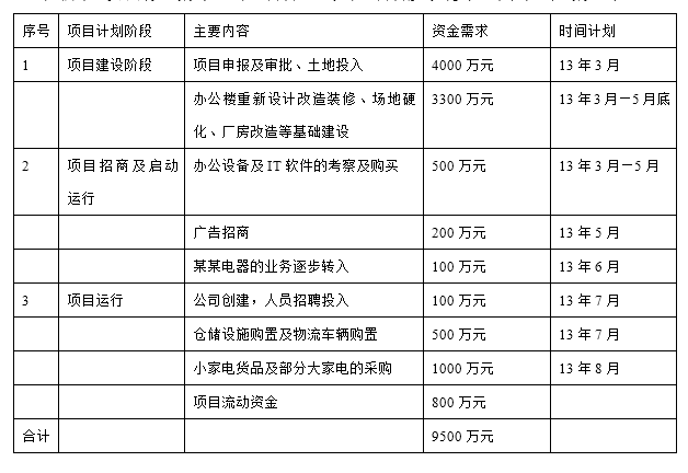 物流中心项目