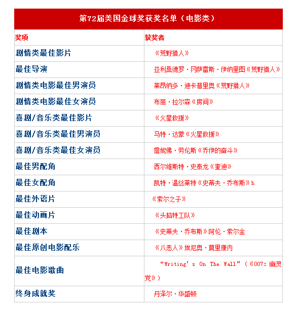 第73届美国影视金球奖揭晓