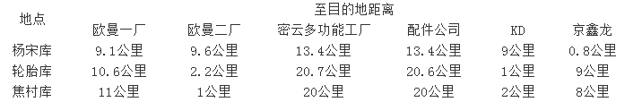 北京福田智科物流有限公司怀柔分公司2016年短驳运输项目