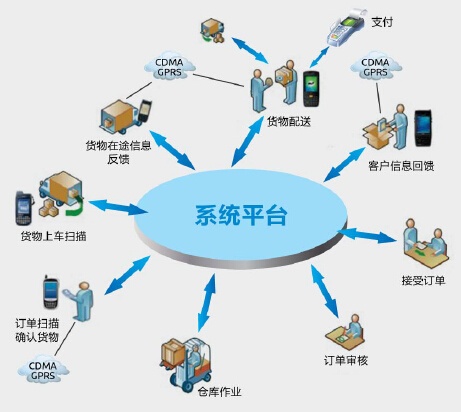 货运配送物流管理系统