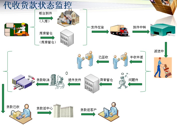 物流公司代收货款