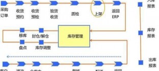 物流仓储流程
