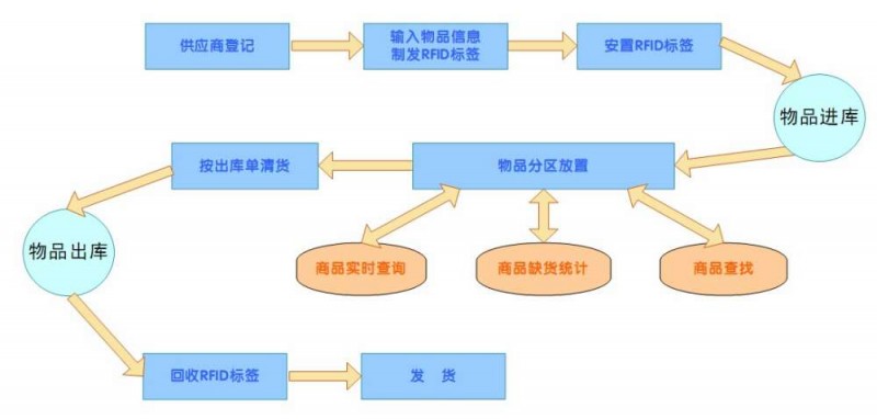 物流仓储信息系统