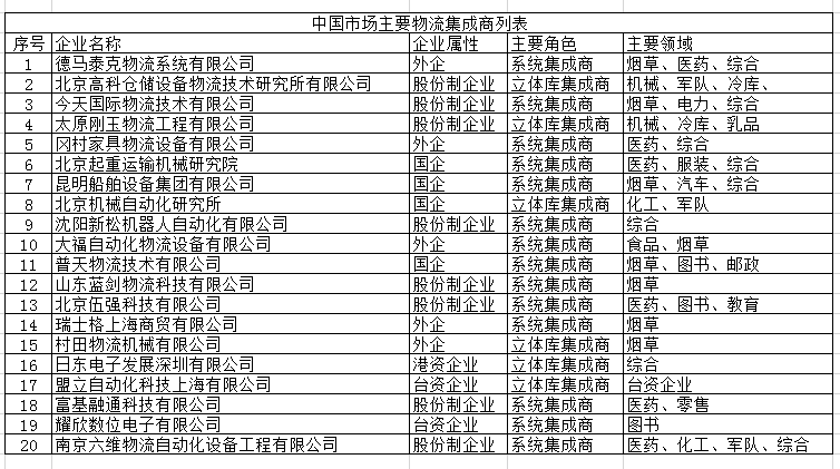 物流设备集成商
