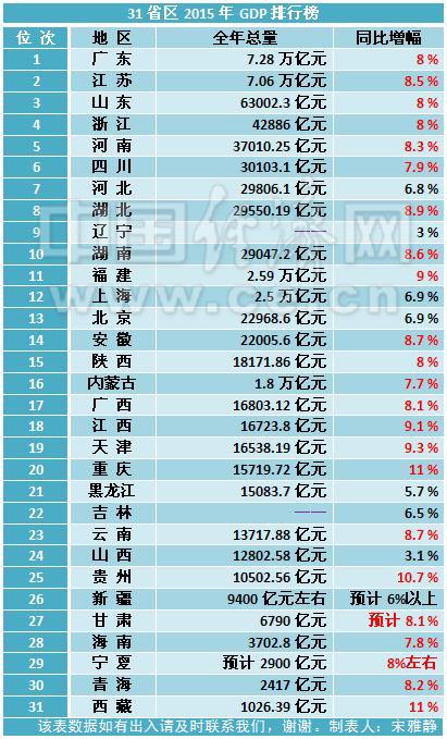 31省区2015年GDP排行榜出炉