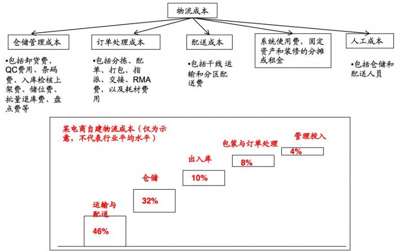 物流仓储成本