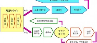 物流公司配送