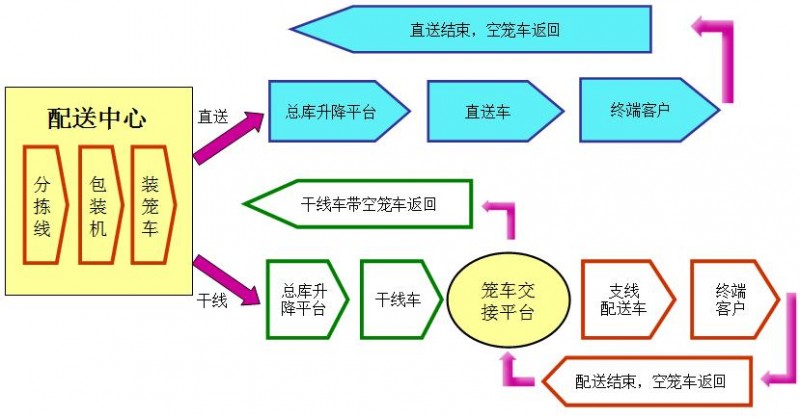 物流公司配送