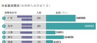 2015中国捐赠榜发布