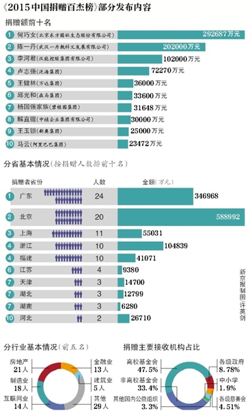 2015中国捐赠榜发布