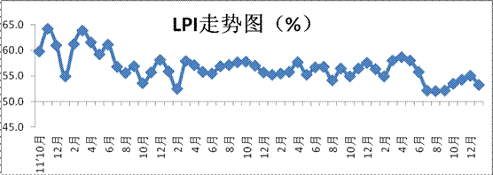 2016年1月中国物流业景气指数回落至53.3%