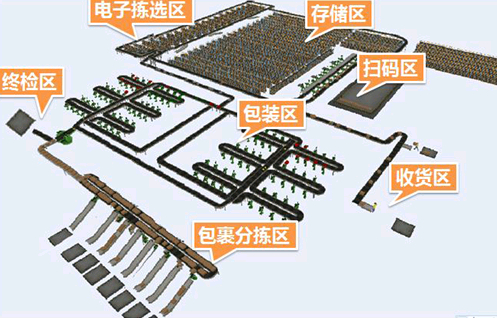 物流仓储业