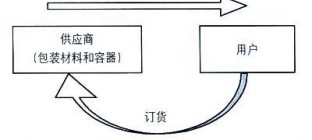 第三方物流仓储管理