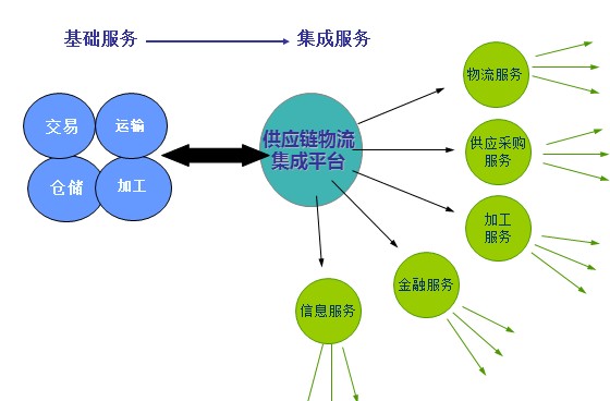 第三方物流仓储管理