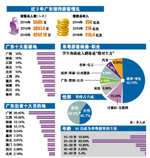 广东春节旅游总收入全国第一