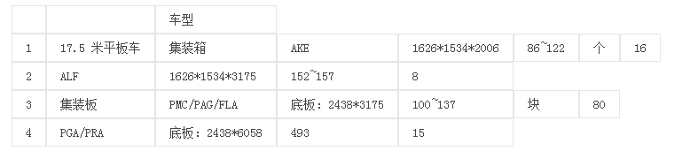 北京货运部集装器地面运输项目招标公告