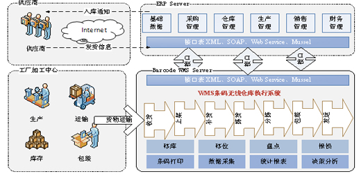 仓储物流系统