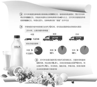 冷链物流是生鲜运输短板 互联网“加温”冷链运输