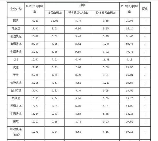 快递申诉新榜单：韵达连续两月进前三