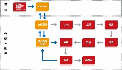 物流仓配一体化