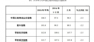 2月中国公路物流运价指数低位震荡