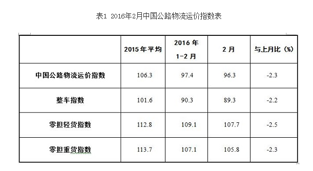 2月中国公路物流运价指数低位震荡