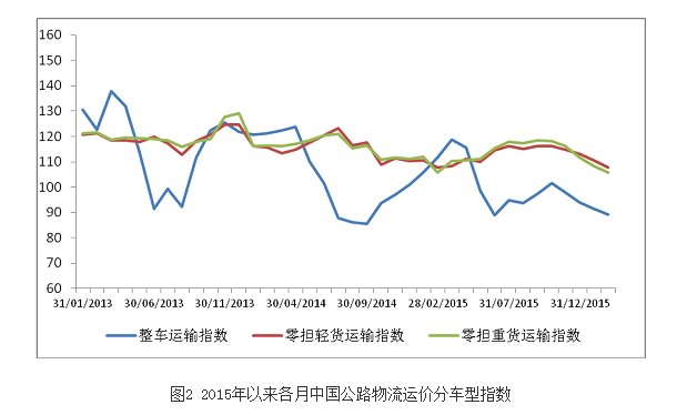 2月中国公路物流运价指数低位震荡
