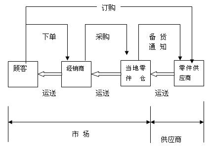 物流运营管理
