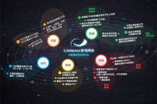 菜鸟前生：扬言不做物流 却成最大众包