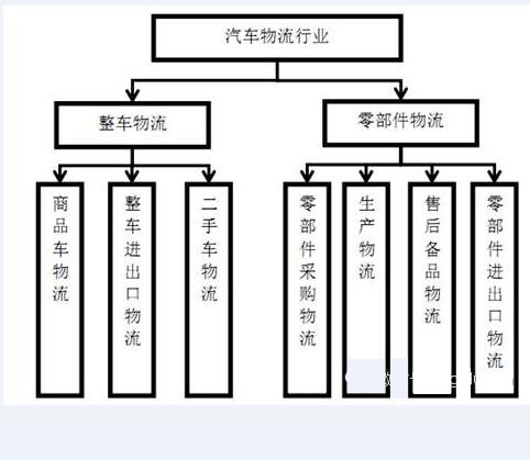 浅析中国汽车物流行业发展现状