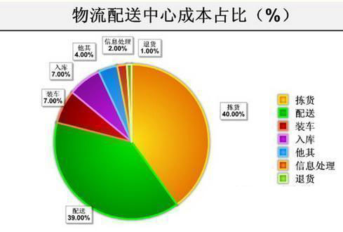 配送中心物流成本管理