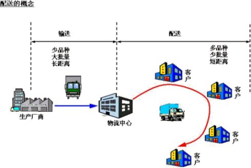配送中心物流成本管理