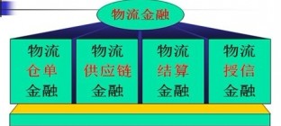 物流金融