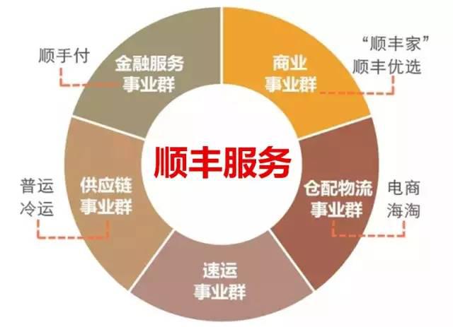顺丰被曝内部架构再调整，仓配重归速运事业部