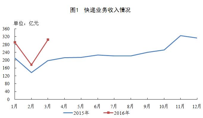 国家邮政局公布2016年一季度邮政行业运行情况