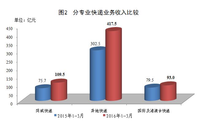 国家邮政局公布2016年一季度邮政行业运行情况