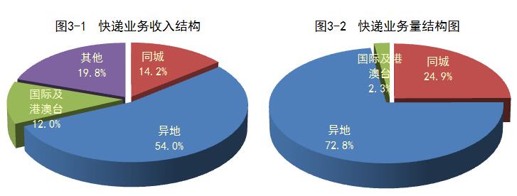 国家邮政局公布2016年一季度邮政行业运行情况
