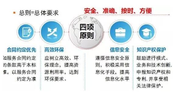 十问《电子商务物流服务规范》