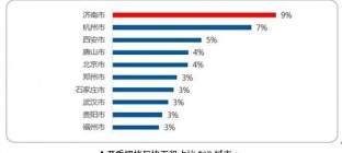 2016年第一季度中国主要城市交通分析报告