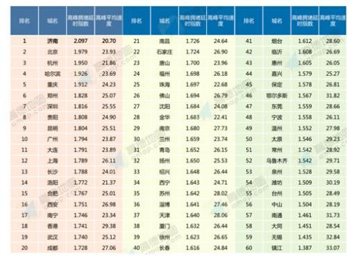 2016年第一季度中国主要城市交通分析报告