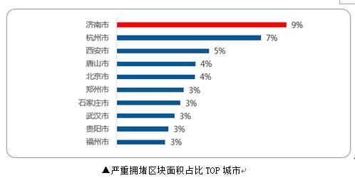 2016年第一季度中国主要城市交通分析报告