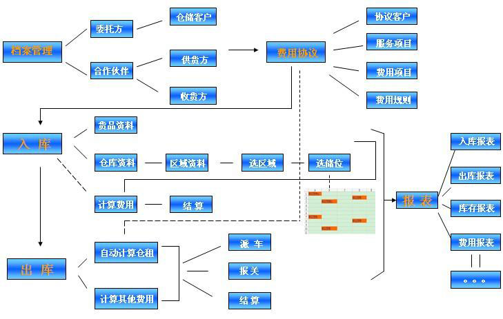 如何选择适合的仓储管理系统