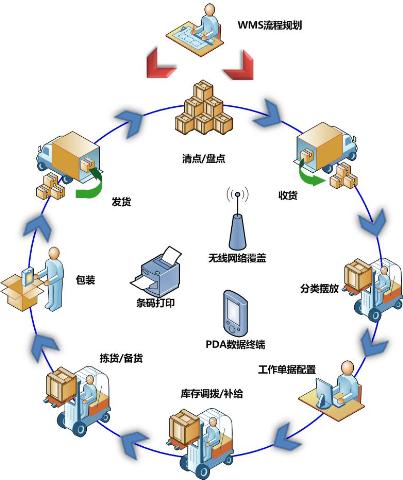 如何选择适合的仓储管理系统