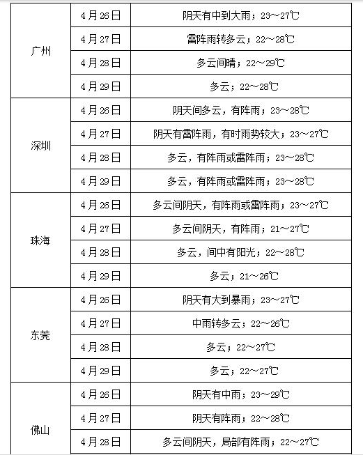 再熬3天暴雨加强对流天 广东就要放晴了