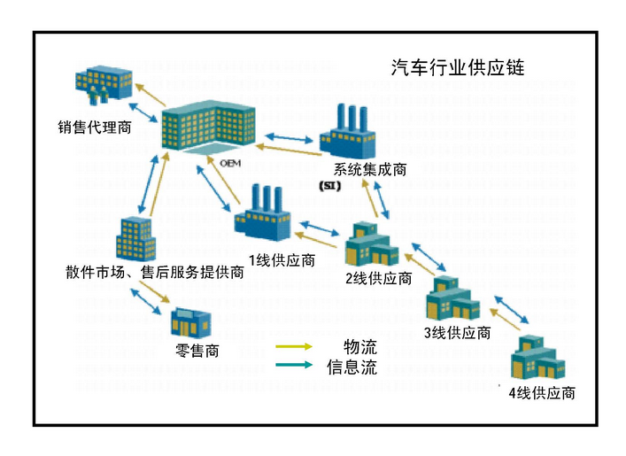 汽车行业供应链