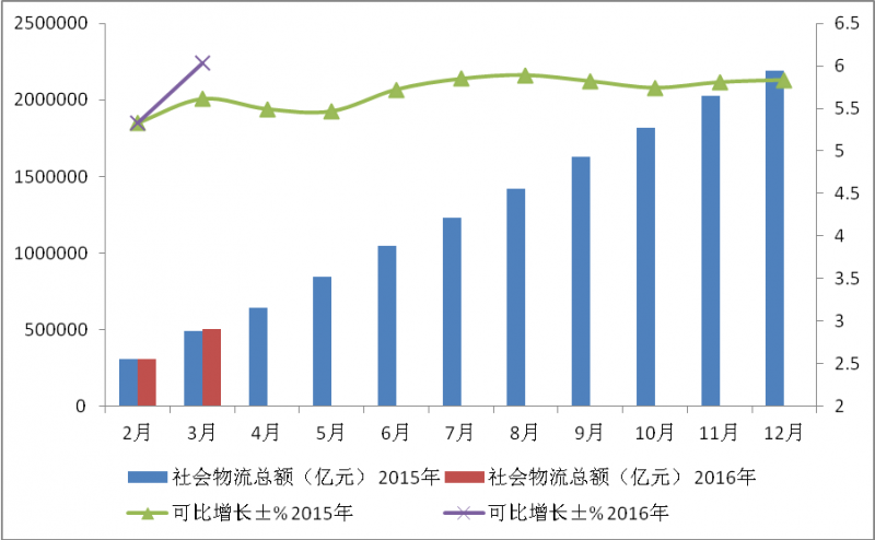 一季度全国社会物流总额增长6%，物流运行企稳向好