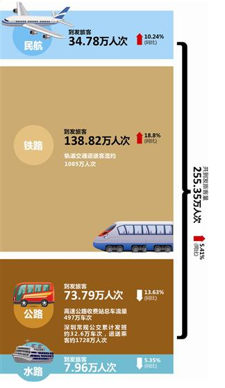 219万辆小车享免费大餐3天省了3938万元