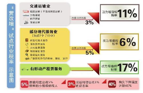 营改增5月1日全面推开 今年将为浙江省有关企业减负超300亿元