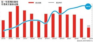 连涨18个月 二手房价首落