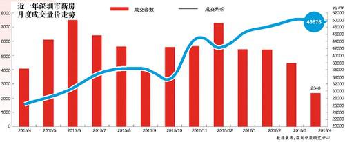 连涨18个月 二手房价首落
